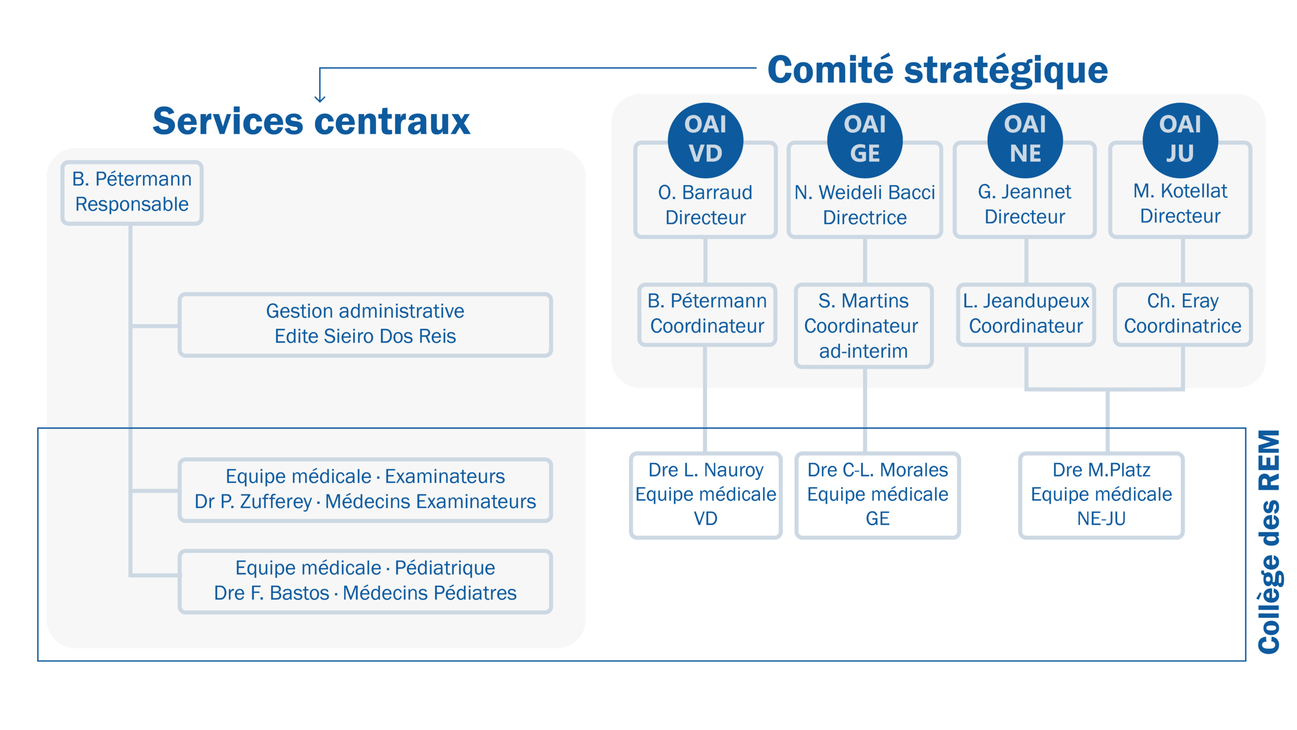 Organigramme
